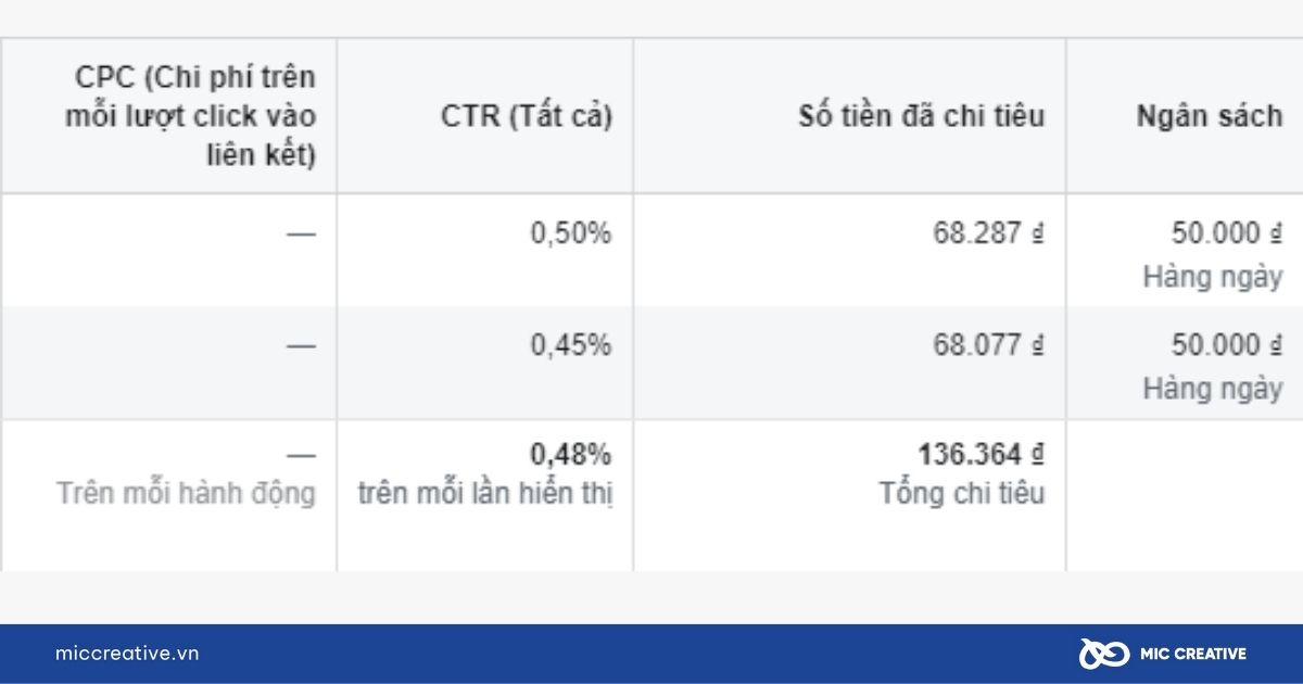 Quảng cáo Facebook không ra kết quả