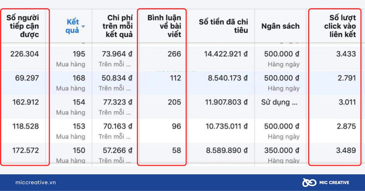 So sánh giữa số lượng nhấp chuột và kết quả thu về