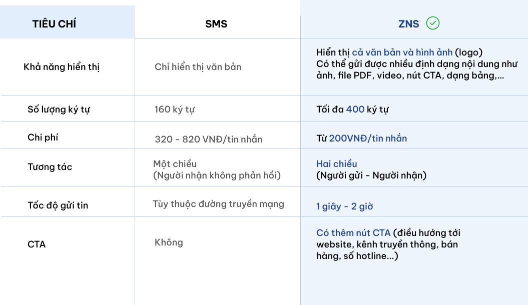 Dịch vụ gửi thông báo Zalo ZNS tăng tương tác tới khách hàng Group 1901 2