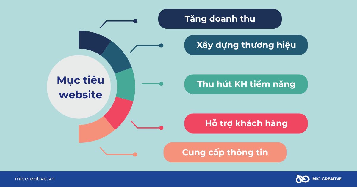 Mục tiêu website