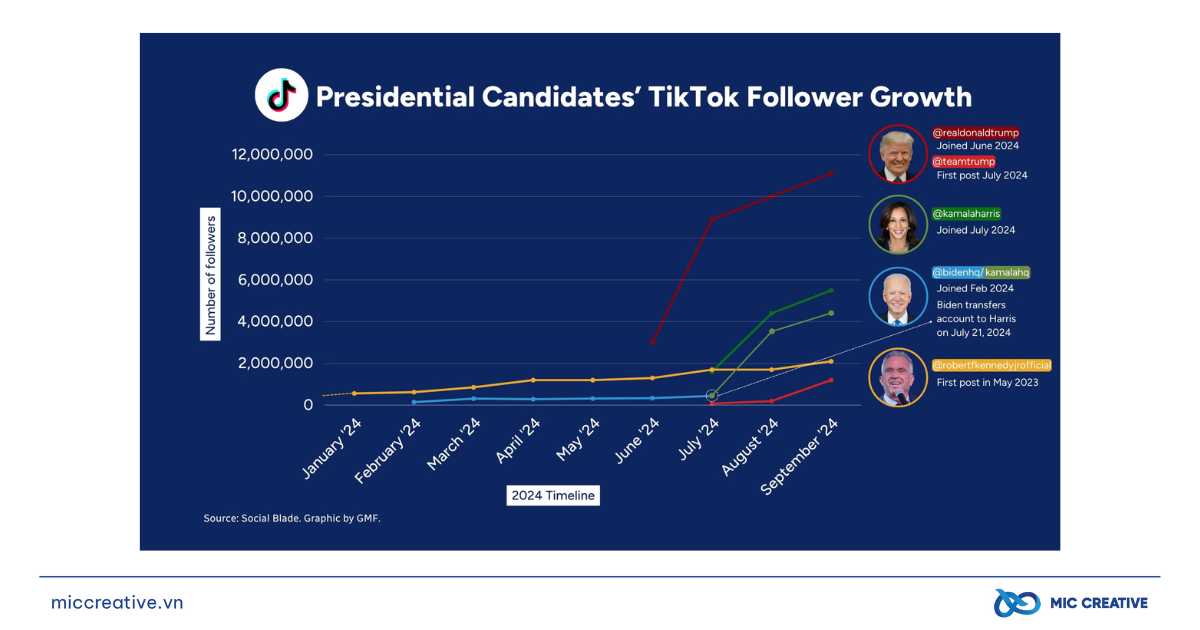 Thống kê tăng trưởng Tiktok của các ứng viên