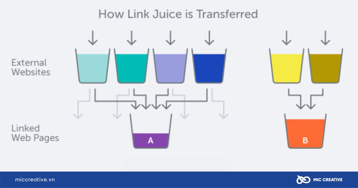 Cách Link Juice hoạt động