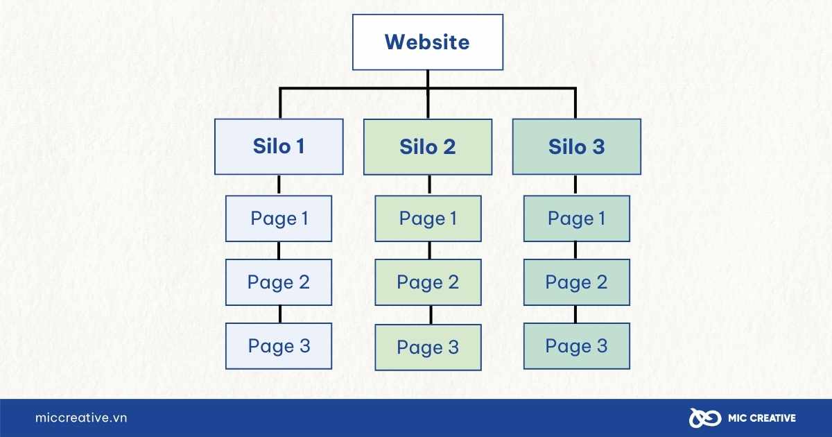 Cấu trúc các đường liên kết nội bộ theo mô hình Silo