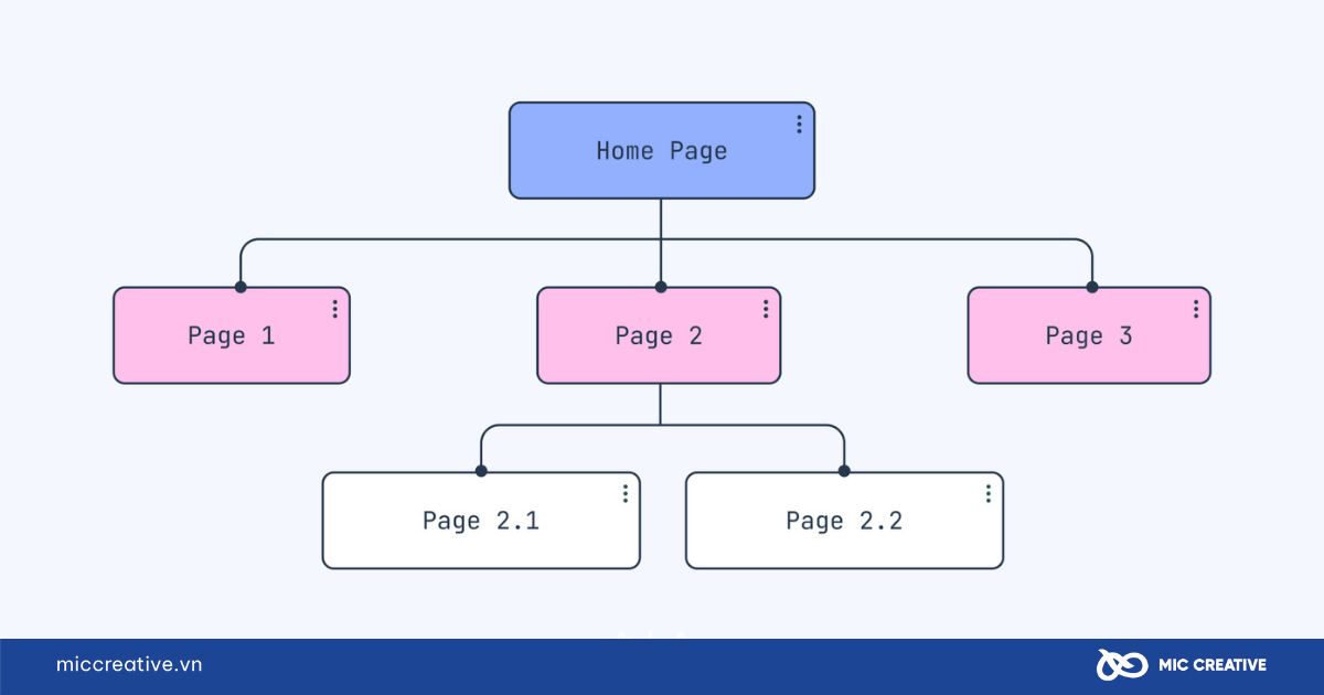 Cấu trúc Website phân cấp bậc