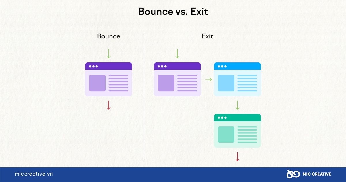 Phân biệt giữa Bounce Rate và Exit Rate