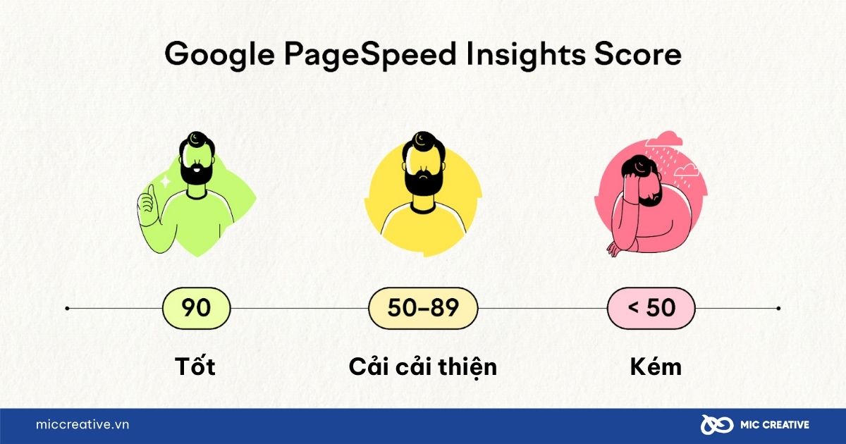 Thang điểm chuẩn được đề xuất bởi PageSpeed Insights