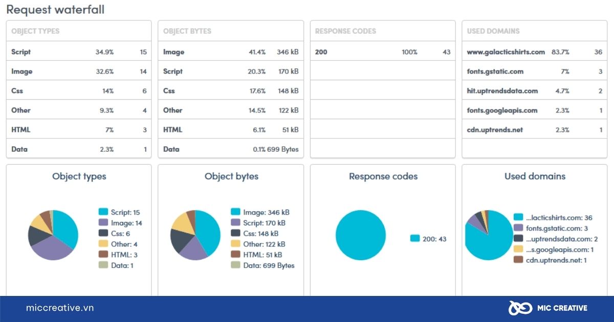 Ứng dụng công cụ Uptrends để đánh giá tốc độ website