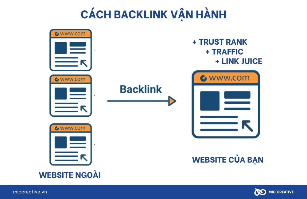 SEO Onpage and Offpage là gì: Cách Backlink vận hành