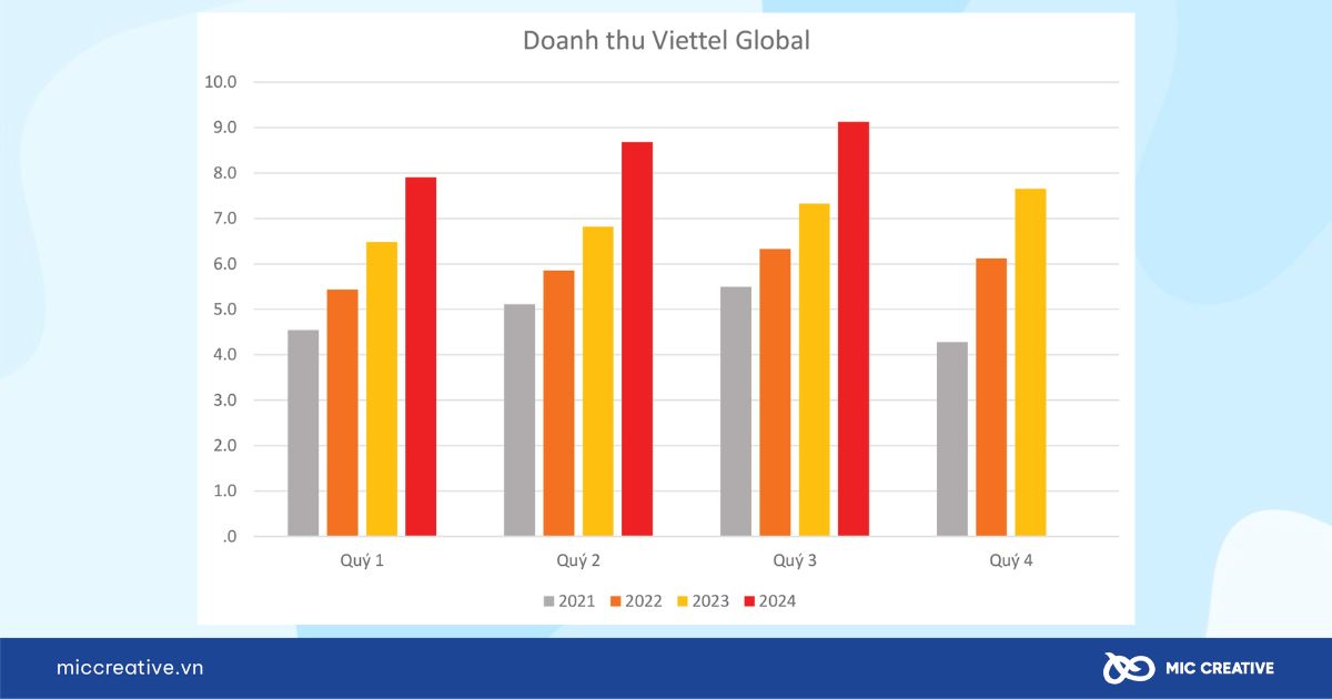 Doanh thu của Viettel Global