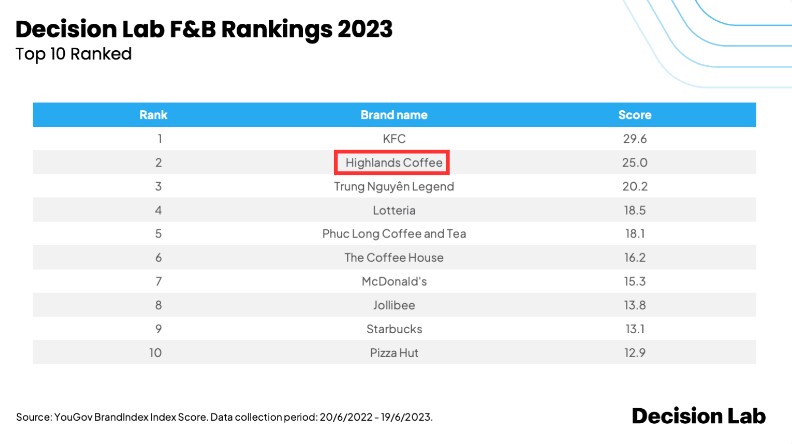 Highlands Coffee giữ vị trí thứ 2 trong bảng xếp hạng ngành F&B năm 2023