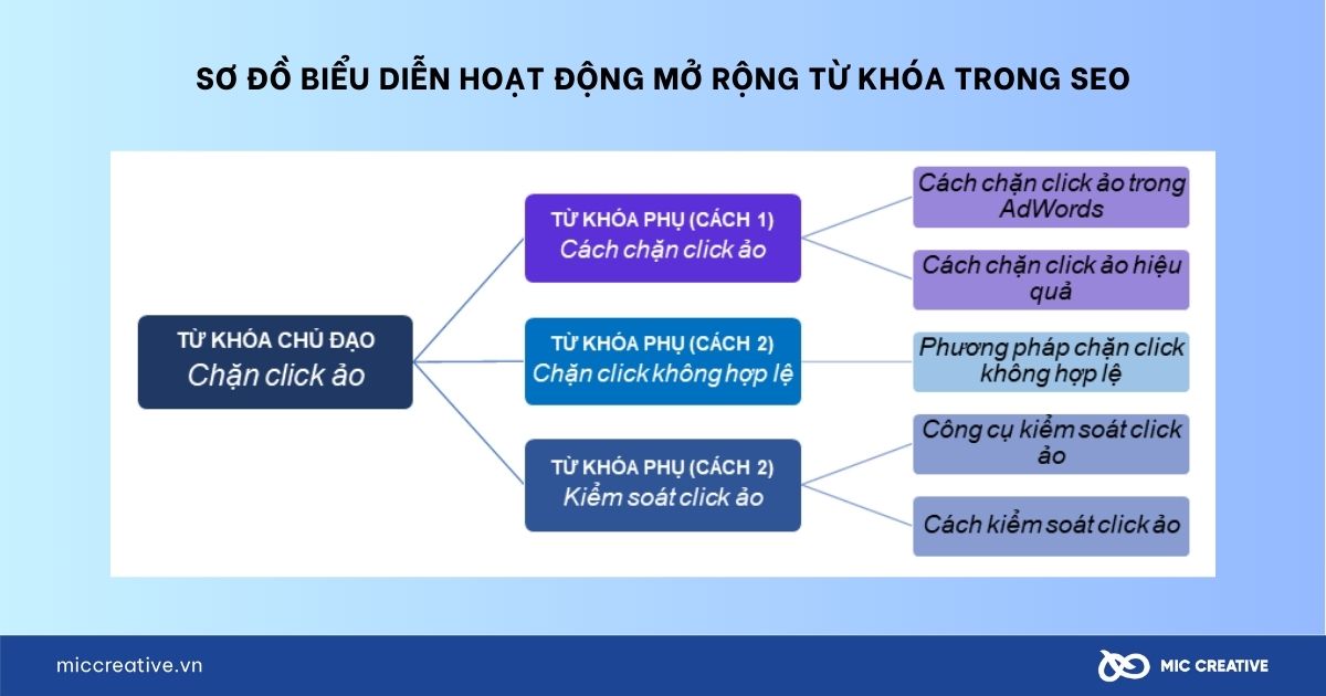 Sơ đồ hoạt động mở rộng từ khóa