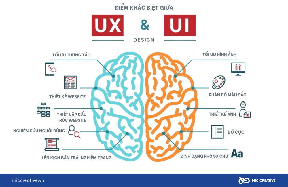 So sánh giữa thiết kế UX và UI 