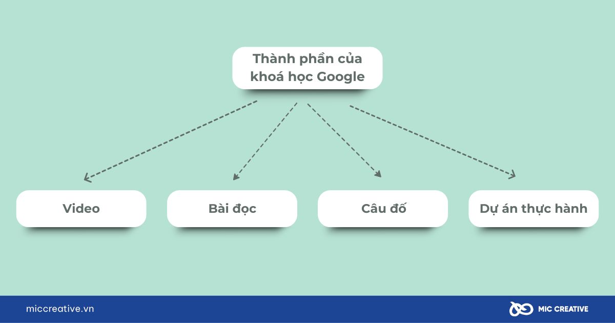 Thành phần khoá học của Google