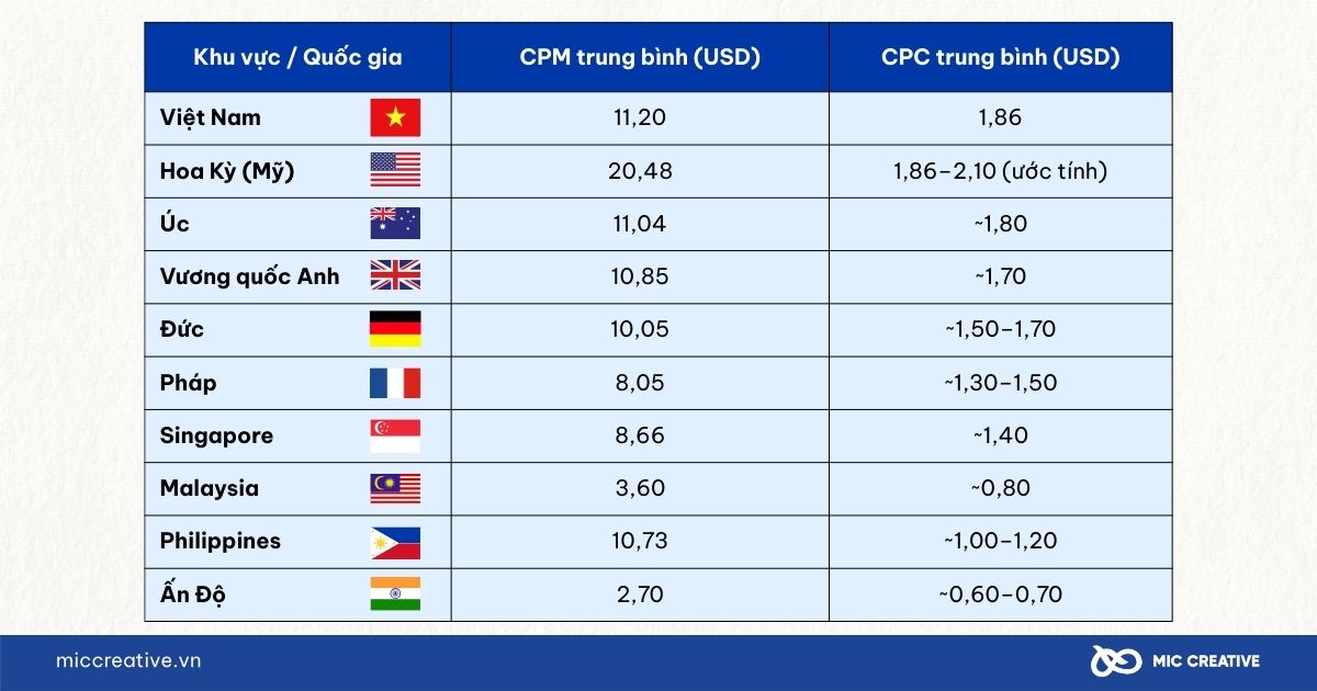 Bảng so sánh CPM và CPC tại Việt Nam và các thị trường quốc tế