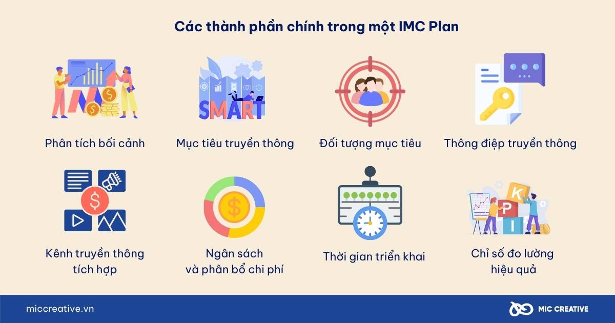 Các thành phần chính trong một IMC Plan