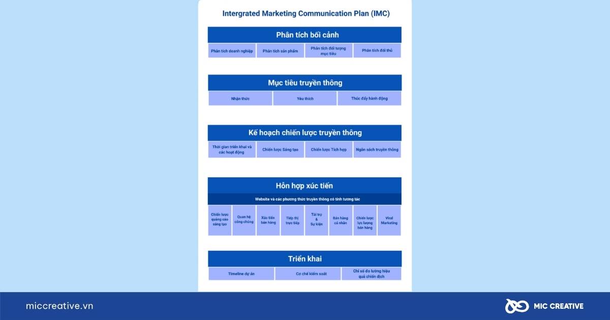 IMC Plan mẫu dạng thu gọn