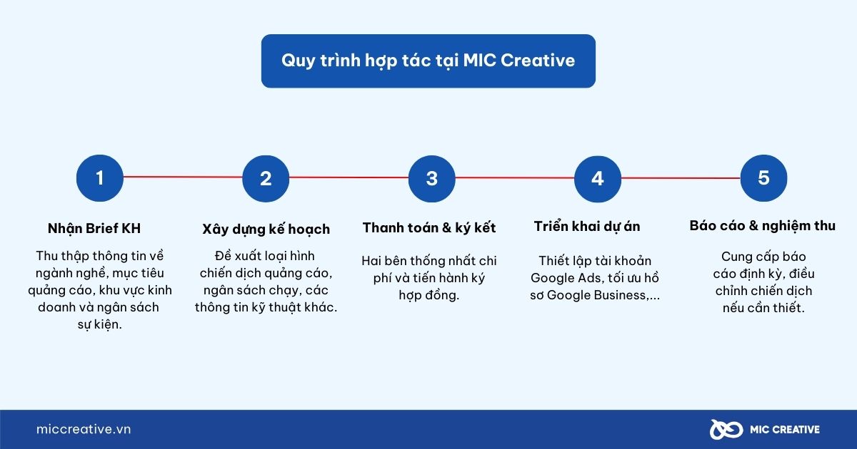 Quy trình hợp tác tại MIC Creative