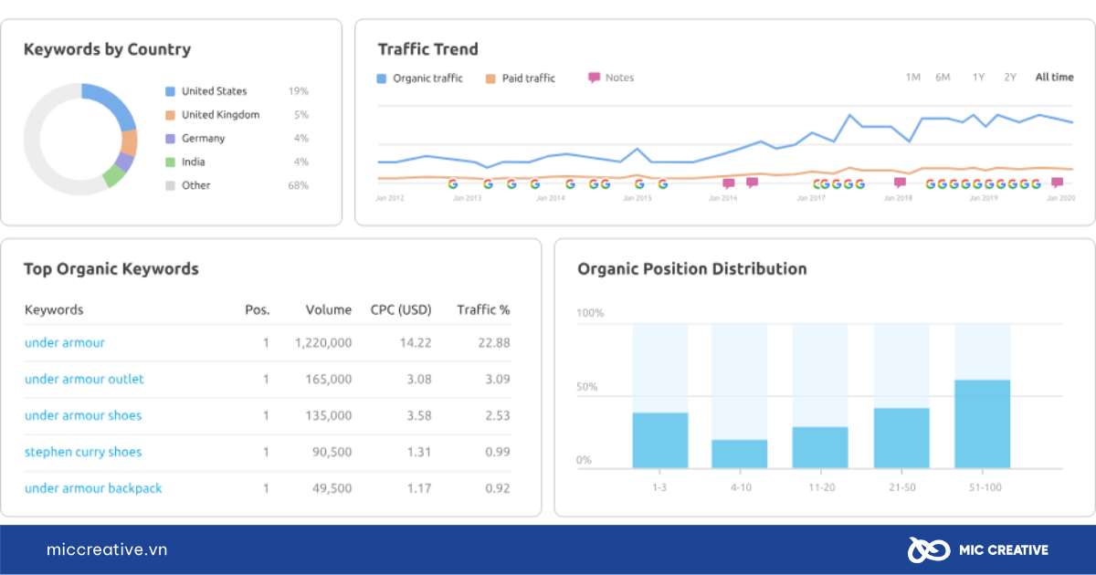 Semrush là gì