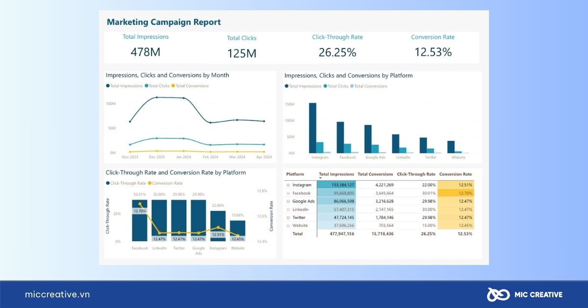 Báo cáo chiến dịch marketing