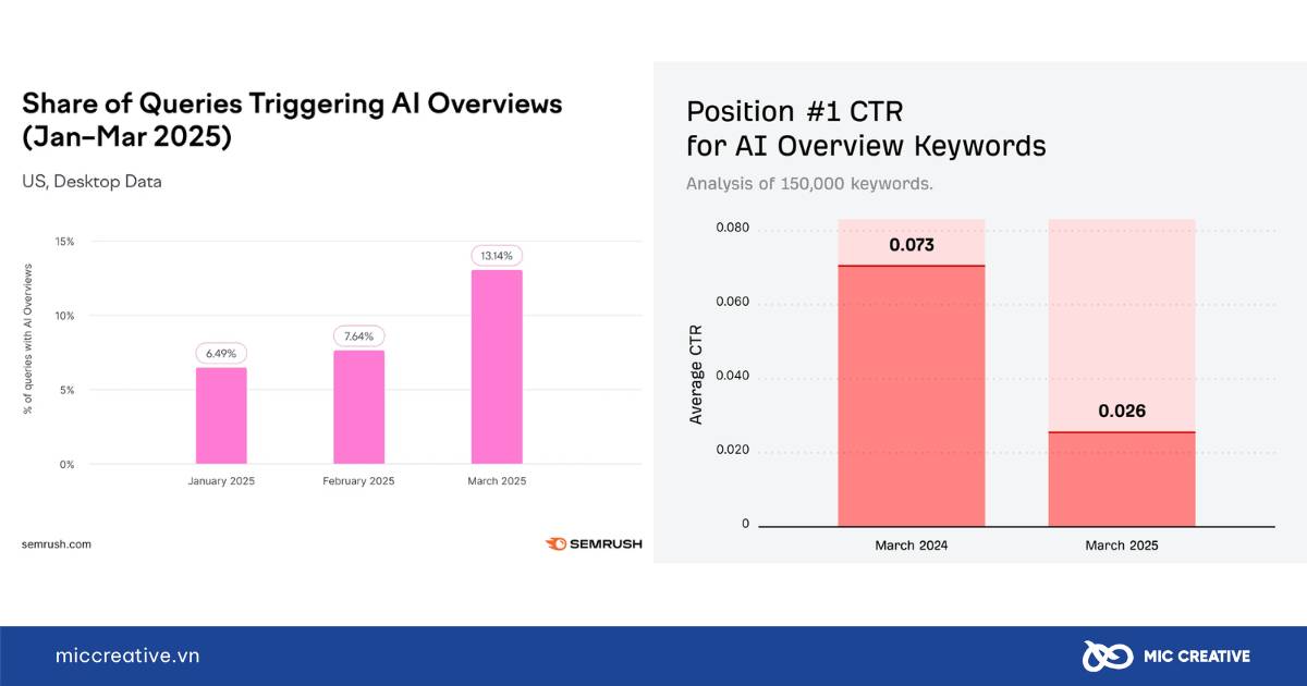 AI Overviews làm giảm tỷ lệ CTR