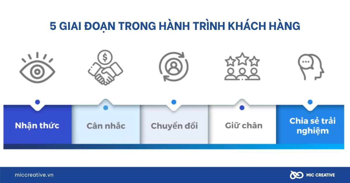 Các giai đoạn chính trong hành trình khách hàng