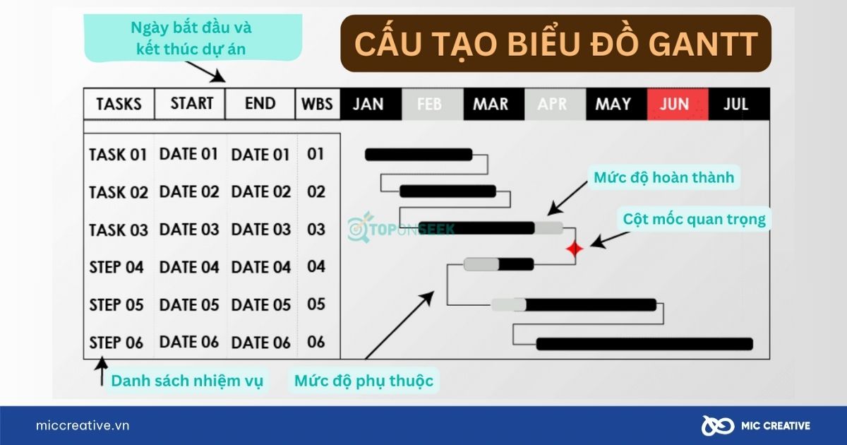 Cấu trúc và nguyên lý hoạt động của sơ đồ Gantt