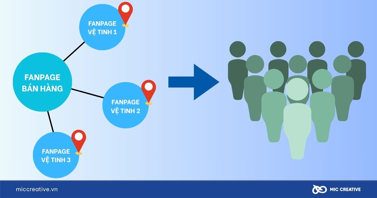 Fanpage vệ tinh là gì?
