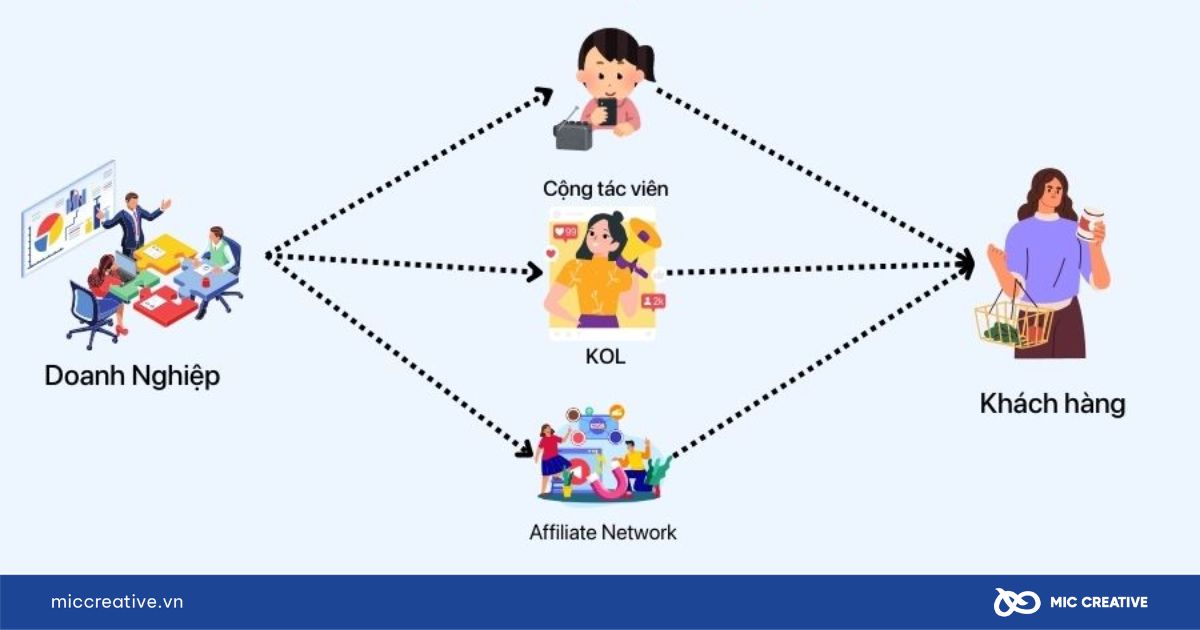 Kênh phân phối tiếp thị liên kết