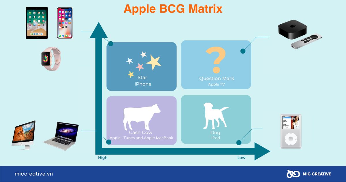 Ma trận BCG của Apple