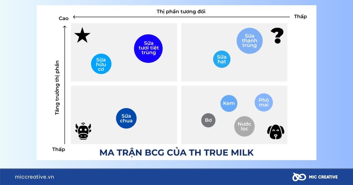 Ma trận BCG của TH True Milk