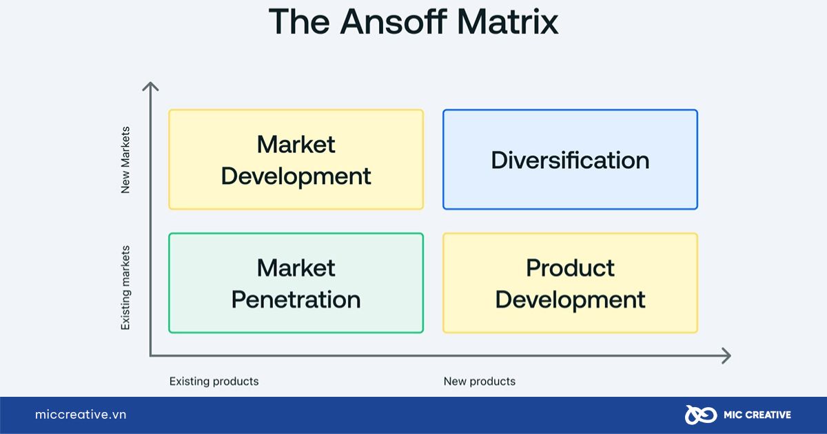 Ma trận BCG kết hợp với ma trận Ansoff