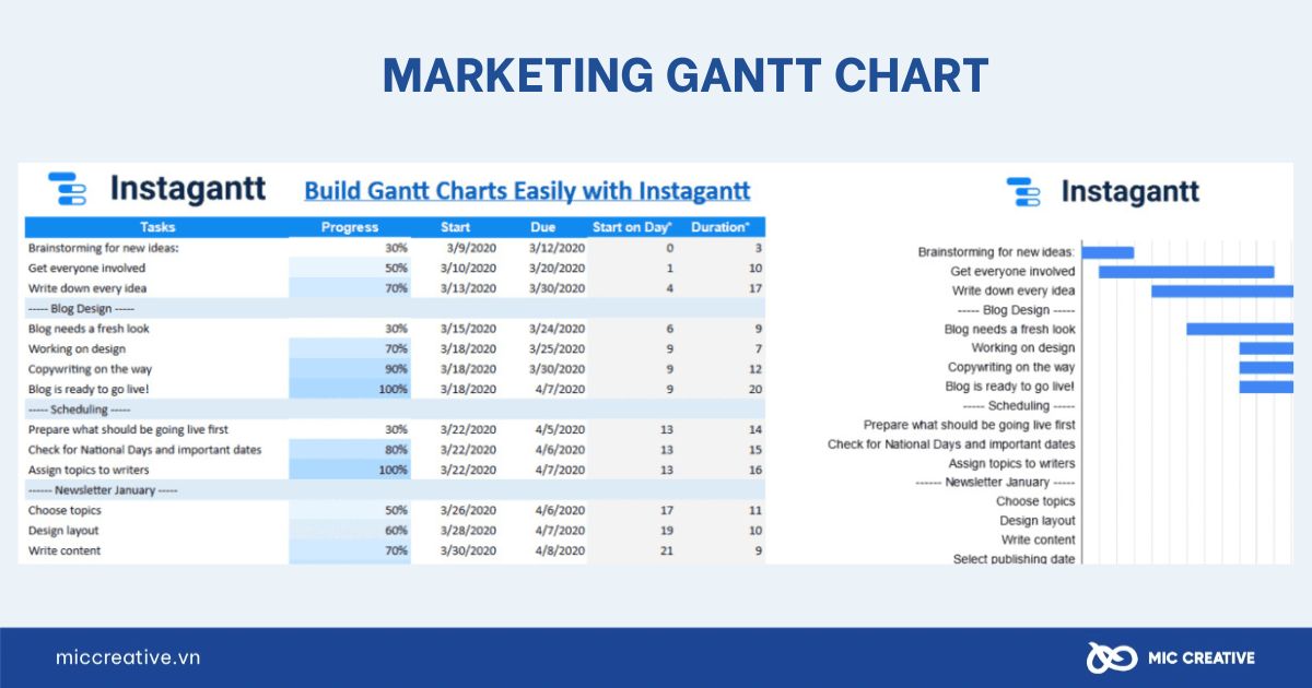 Mẫu sơ đồ Gantt trong Marketing