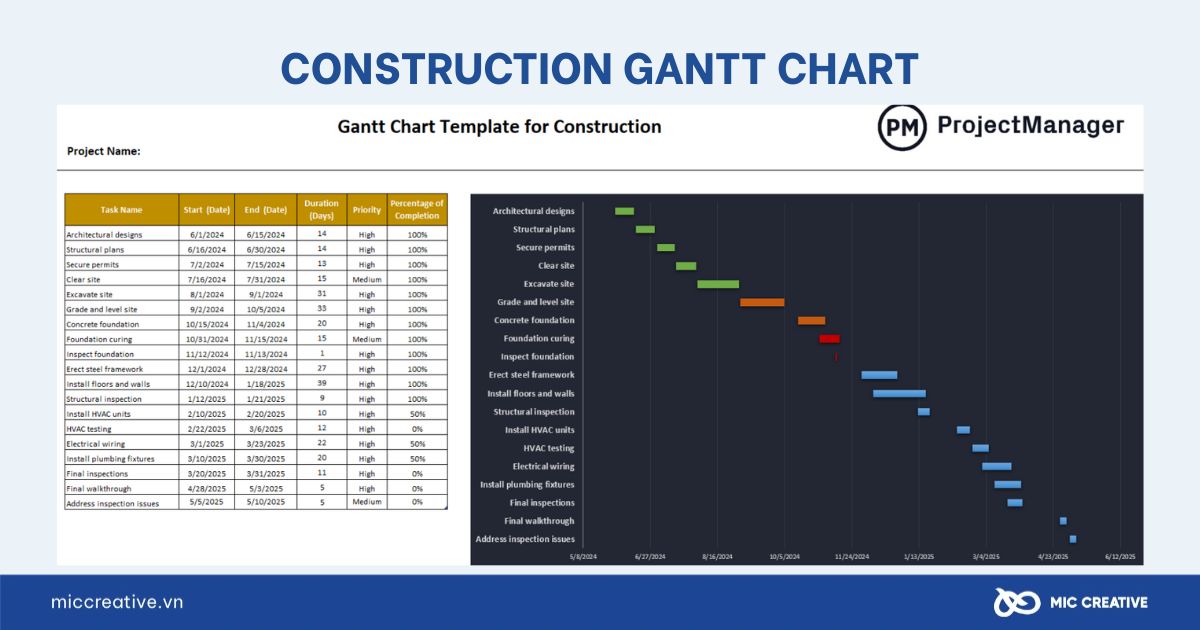 Mẫu sơ đồ Gantt trong xây dựng