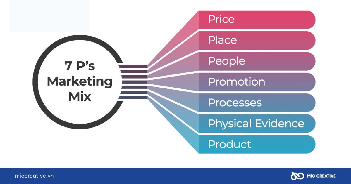 Mô hình Marketing Mix 7P
