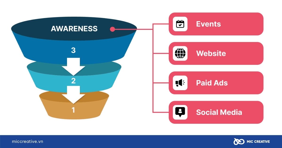 Phân bổ nội dung theo giai đoạn trong phễu marketing