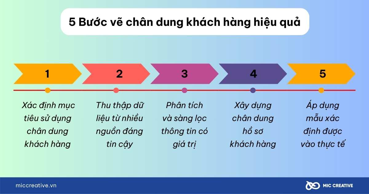 chân dung khách hàng