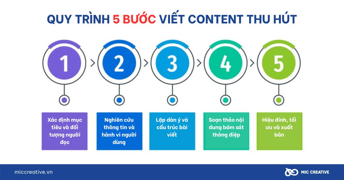 Cách viết content thu hút