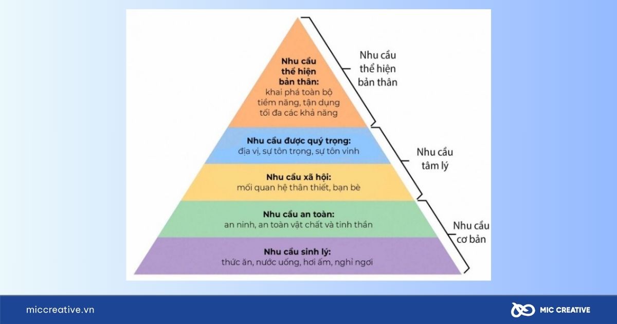Tháp nhu cầu Maslow là gì?