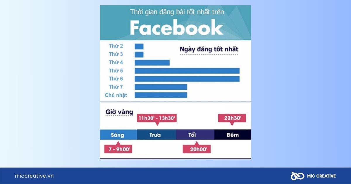 Thời gian vàng đăng content Facebook