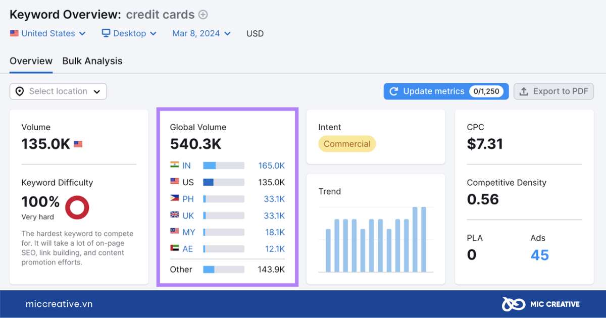 Semrush là gì