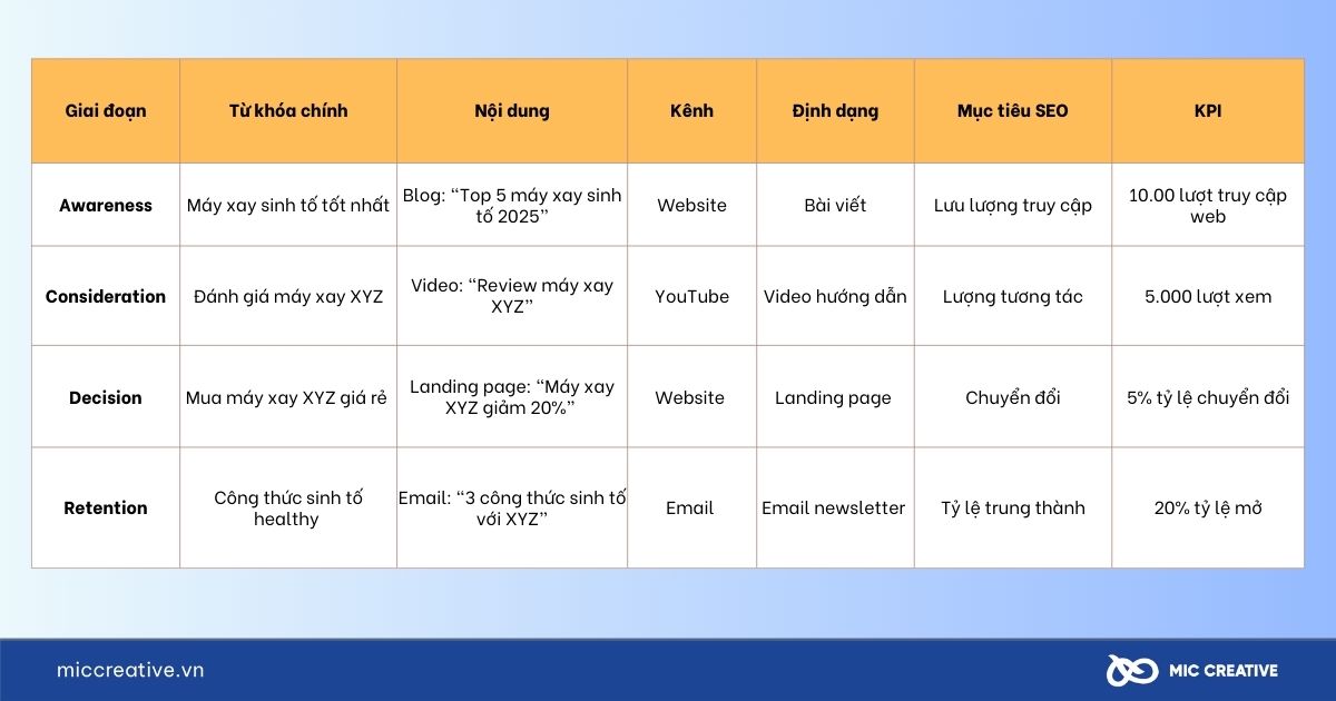 Ví dụ bảng Content Mapping SEO