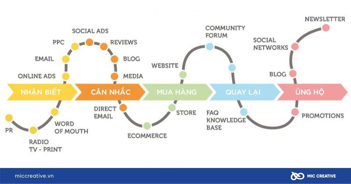 Customer insights
