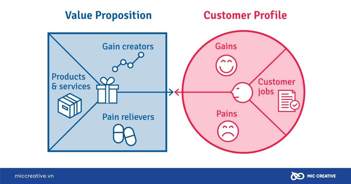 value proposition