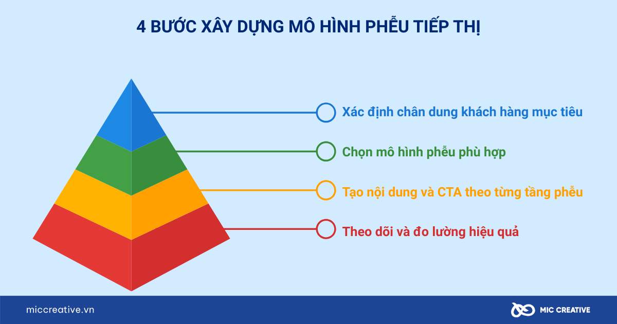 phễu marketing