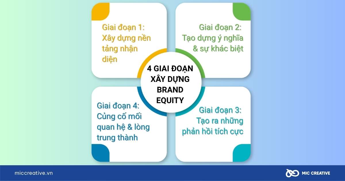 brand equity