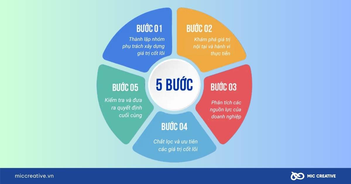giá trị cốt lõi