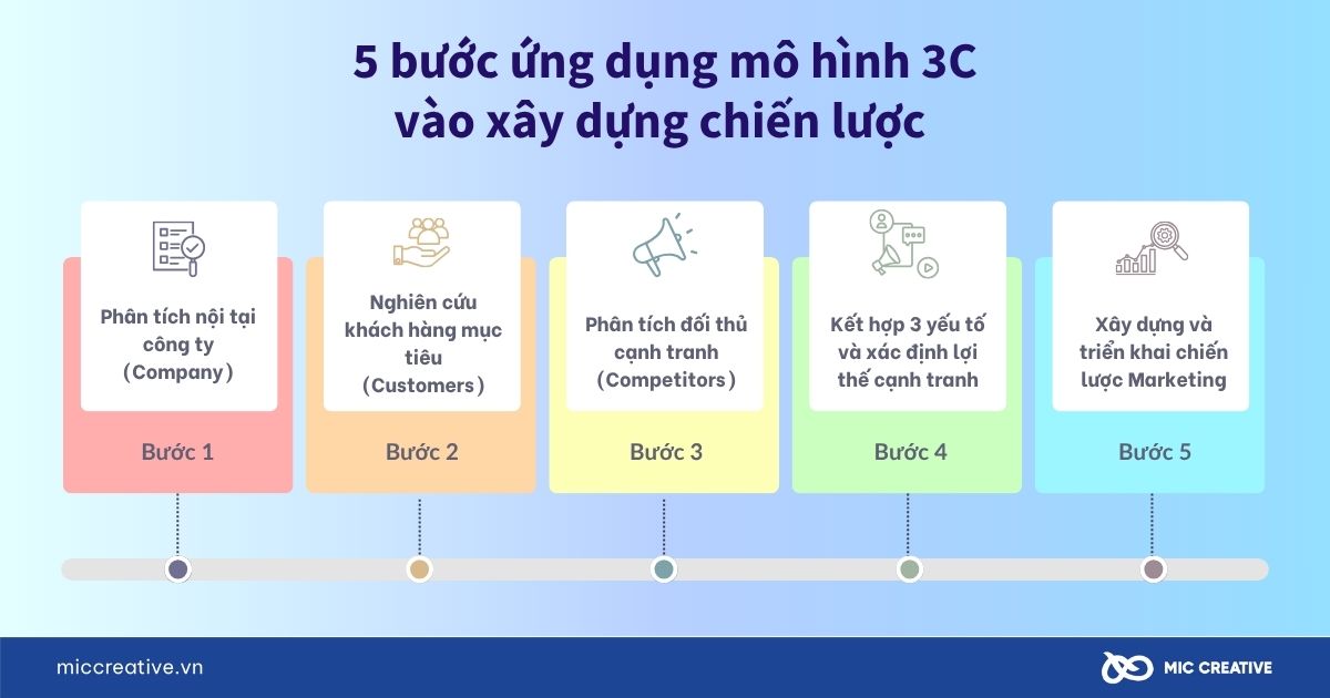 5 bước ứng dụng mô hình 3C vào xây dựng chiến lược