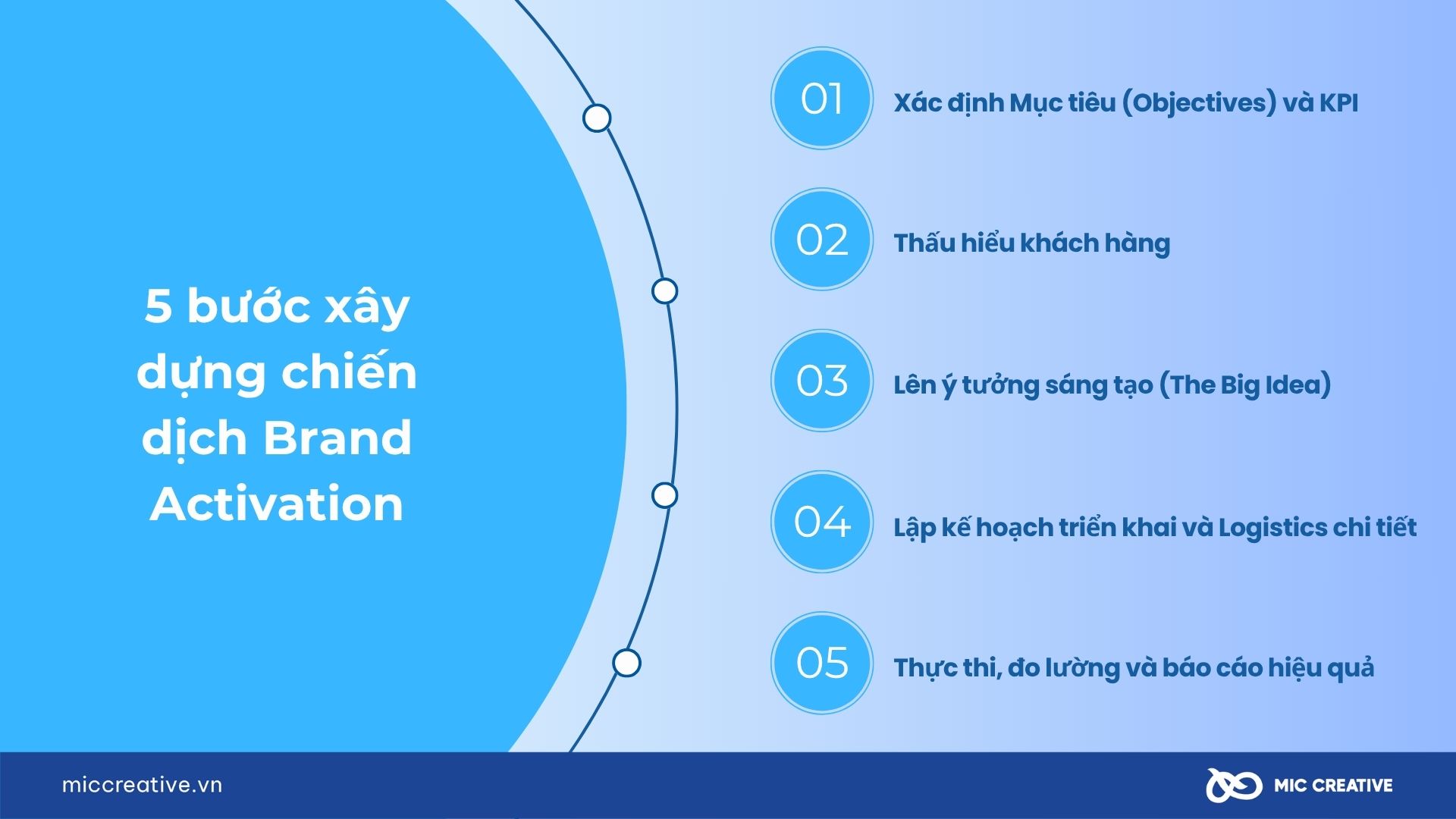 5 bước xây dựng chiến dịch Brand Activation hiệu quả