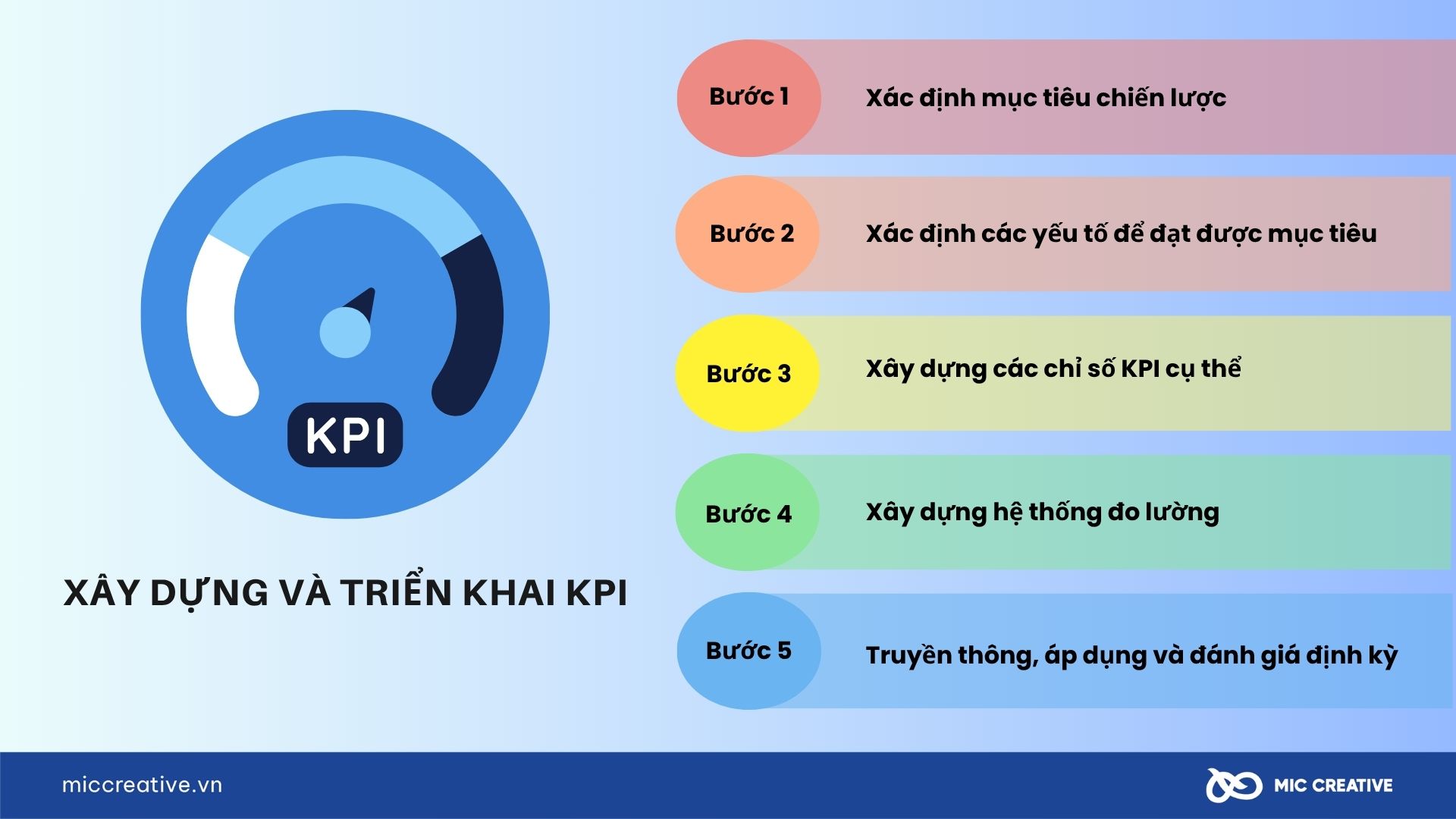 5 bước xây dựng và triển khai KPI hiệu quả