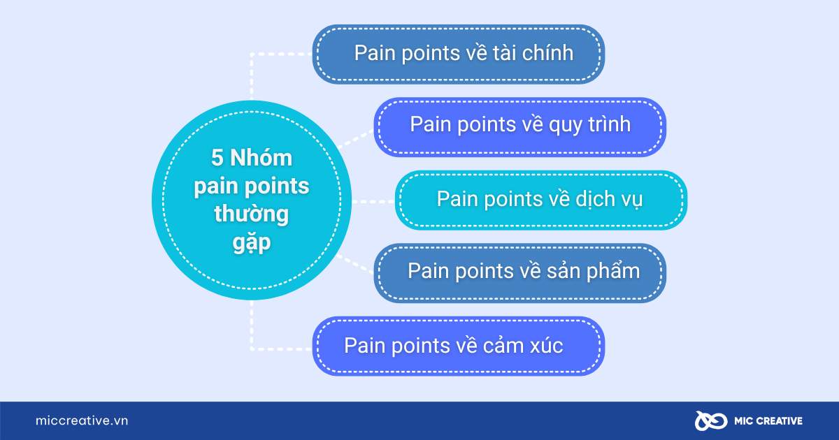 pain points